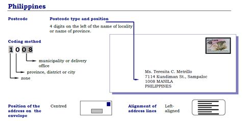 postal code philippine